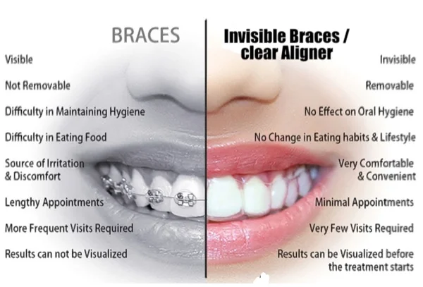 Orthodontics